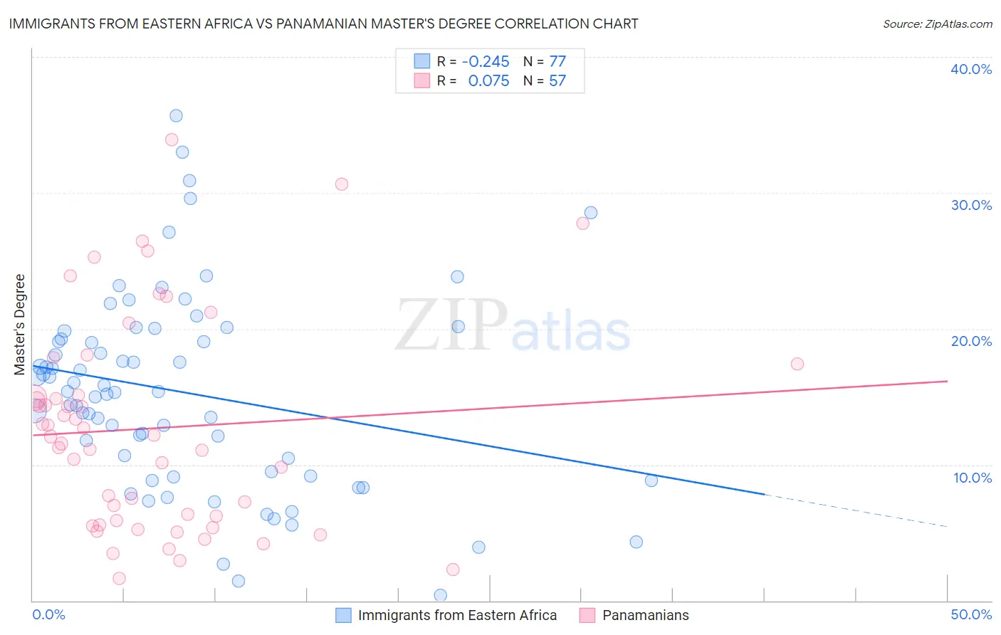 Immigrants from Eastern Africa vs Panamanian Master's Degree