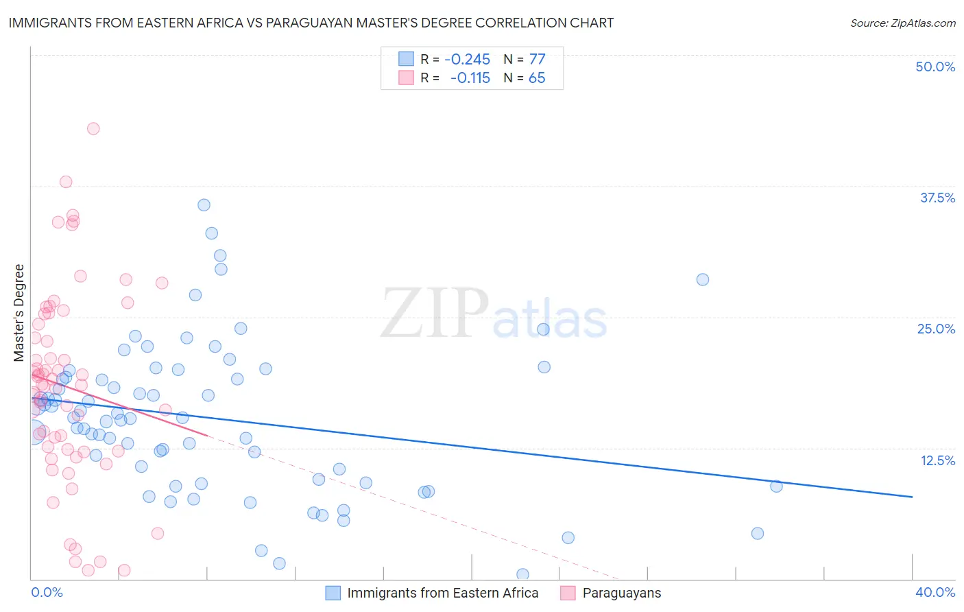 Immigrants from Eastern Africa vs Paraguayan Master's Degree
