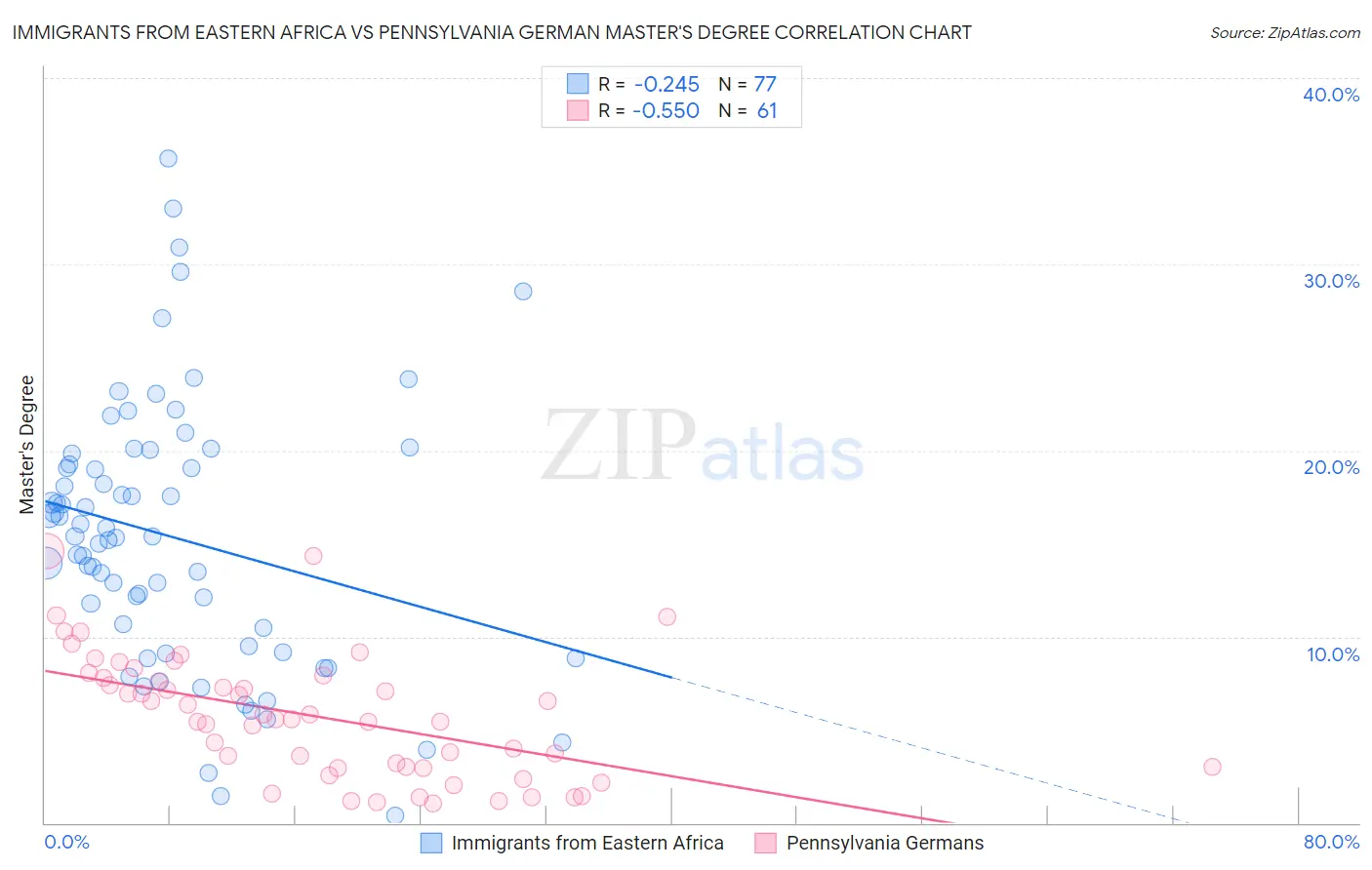 Immigrants from Eastern Africa vs Pennsylvania German Master's Degree