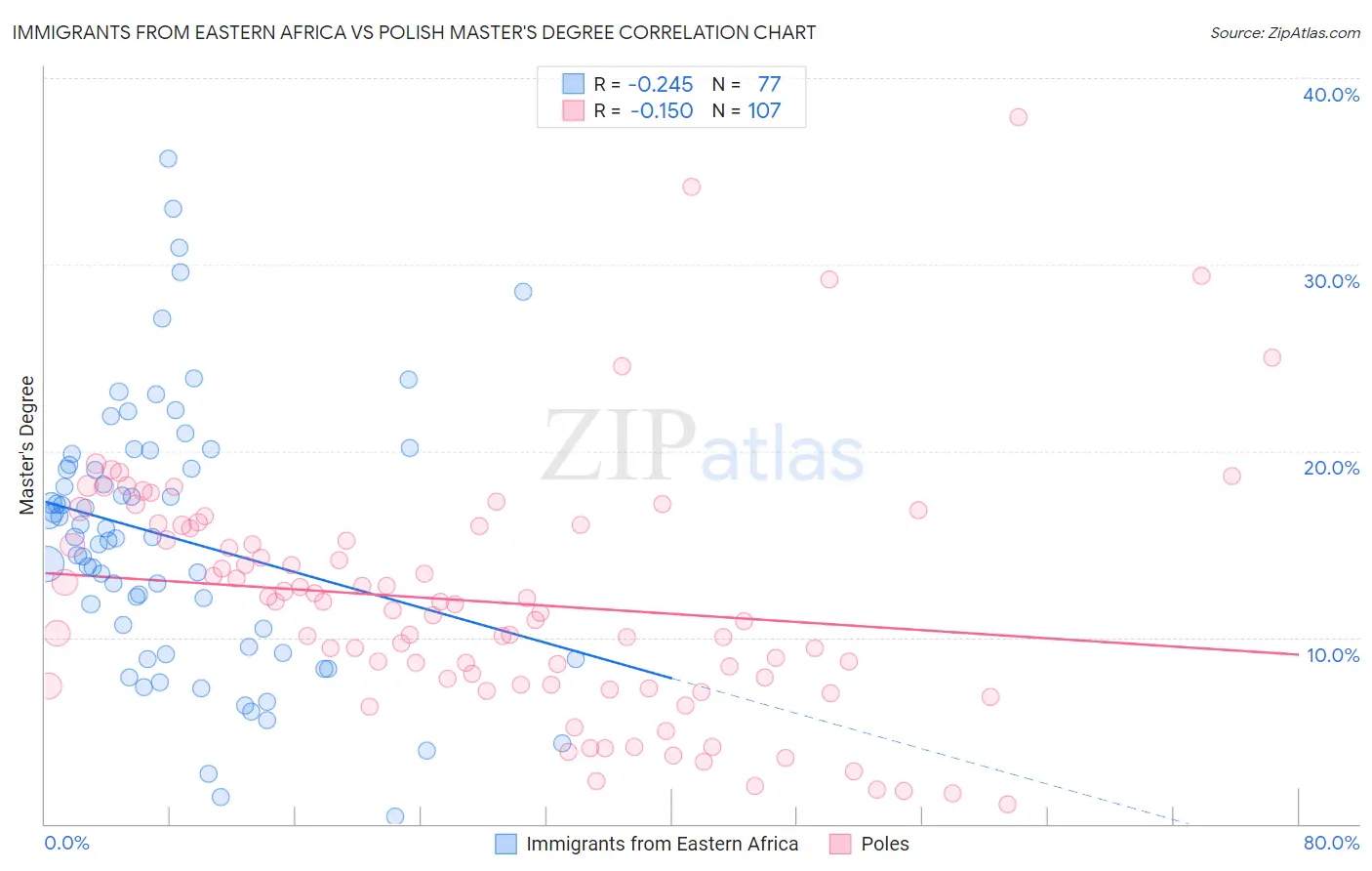 Immigrants from Eastern Africa vs Polish Master's Degree