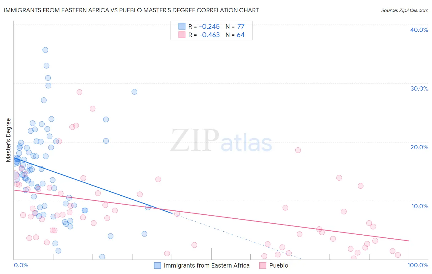 Immigrants from Eastern Africa vs Pueblo Master's Degree