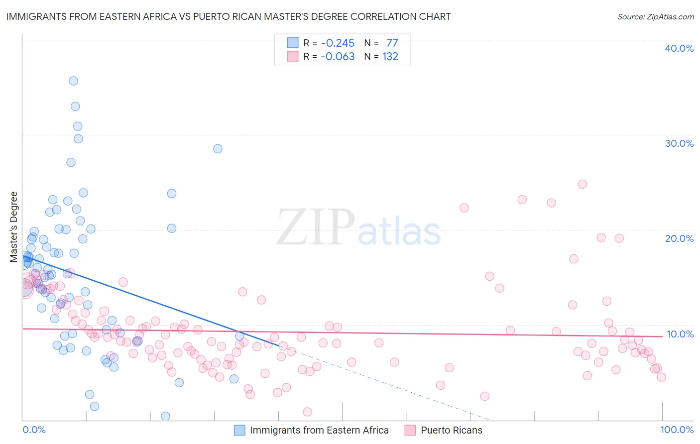 Immigrants from Eastern Africa vs Puerto Rican Master's Degree