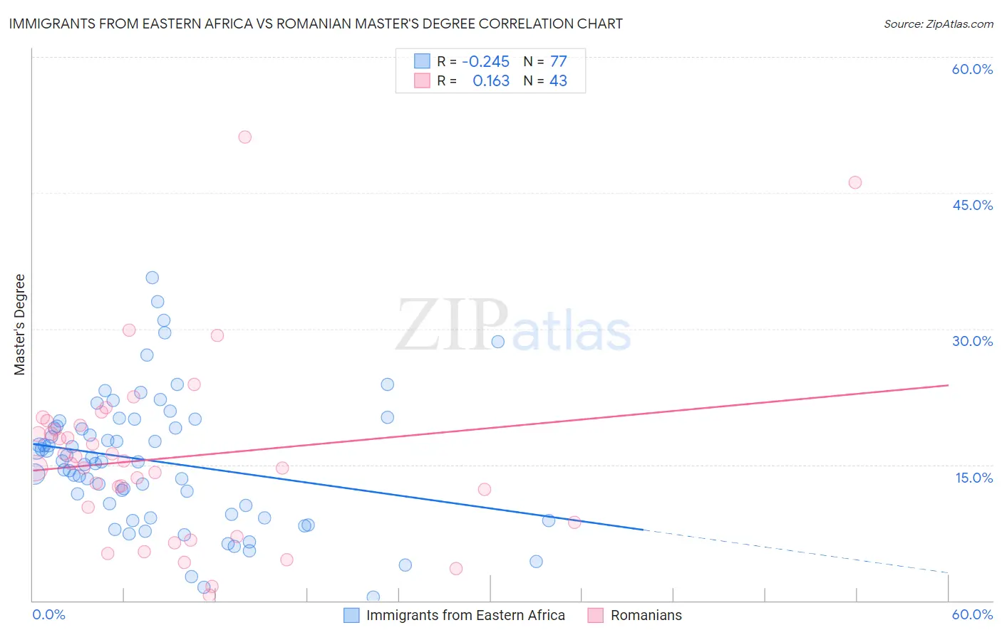 Immigrants from Eastern Africa vs Romanian Master's Degree