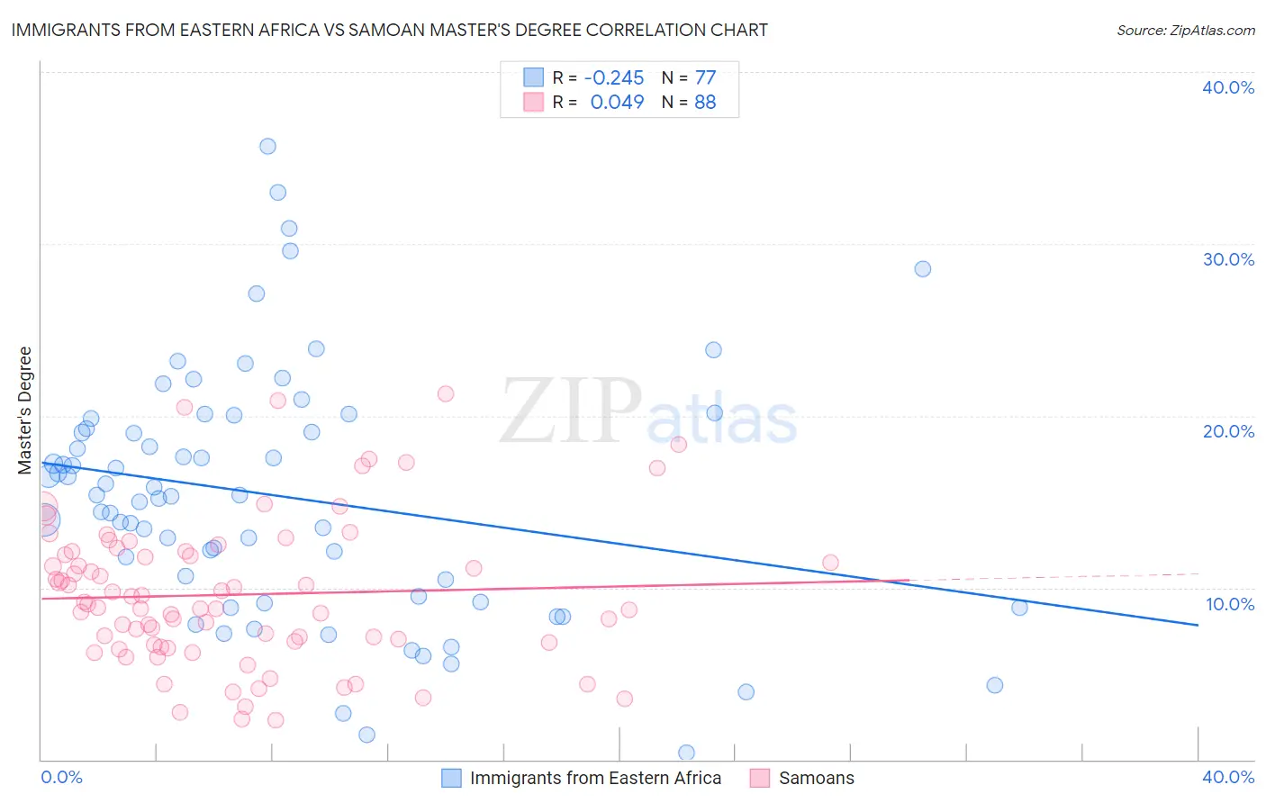 Immigrants from Eastern Africa vs Samoan Master's Degree