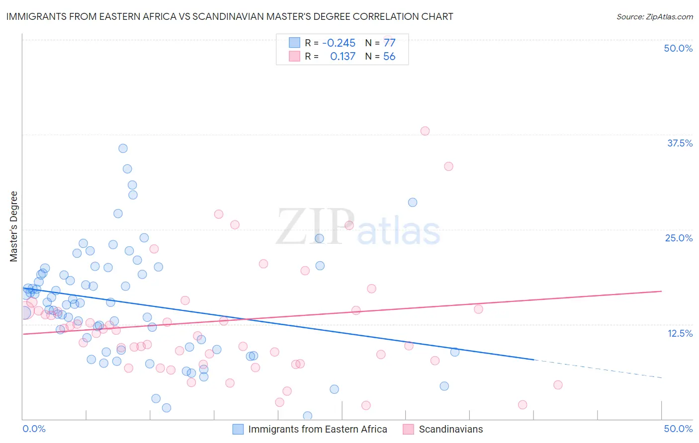 Immigrants from Eastern Africa vs Scandinavian Master's Degree