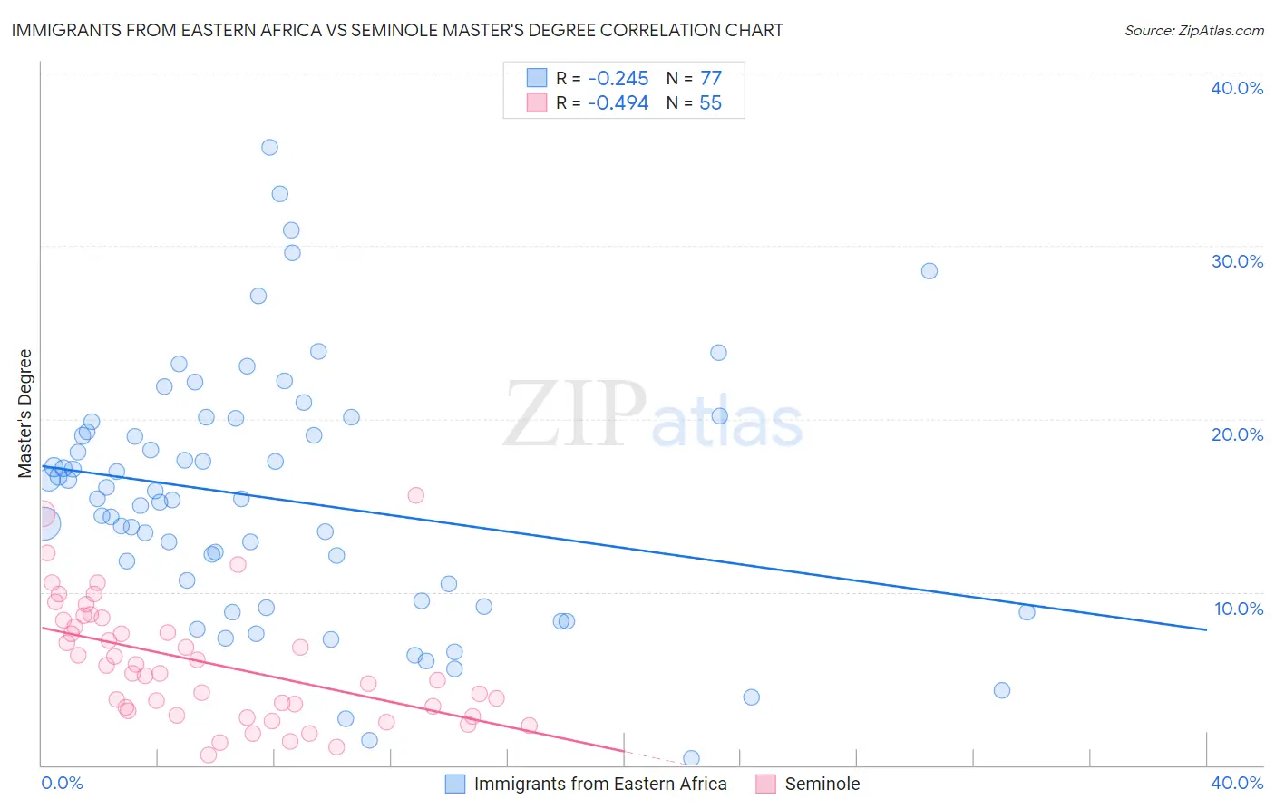 Immigrants from Eastern Africa vs Seminole Master's Degree