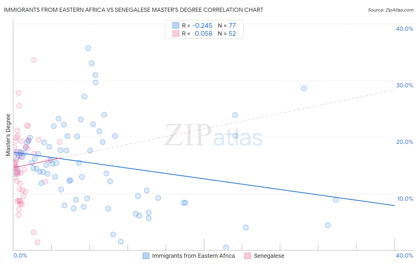 Immigrants from Eastern Africa vs Senegalese Master's Degree