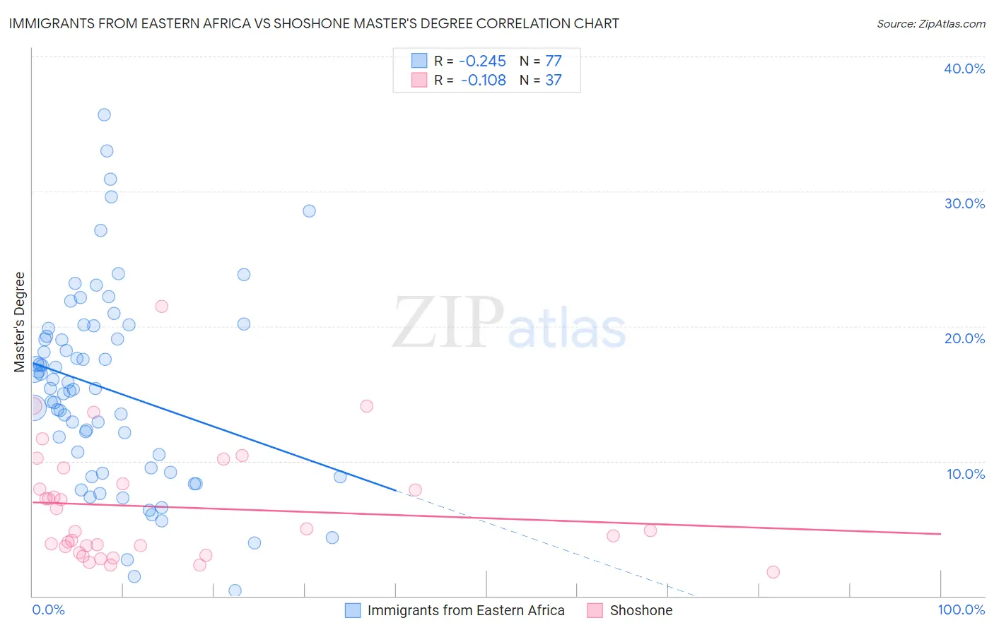 Immigrants from Eastern Africa vs Shoshone Master's Degree