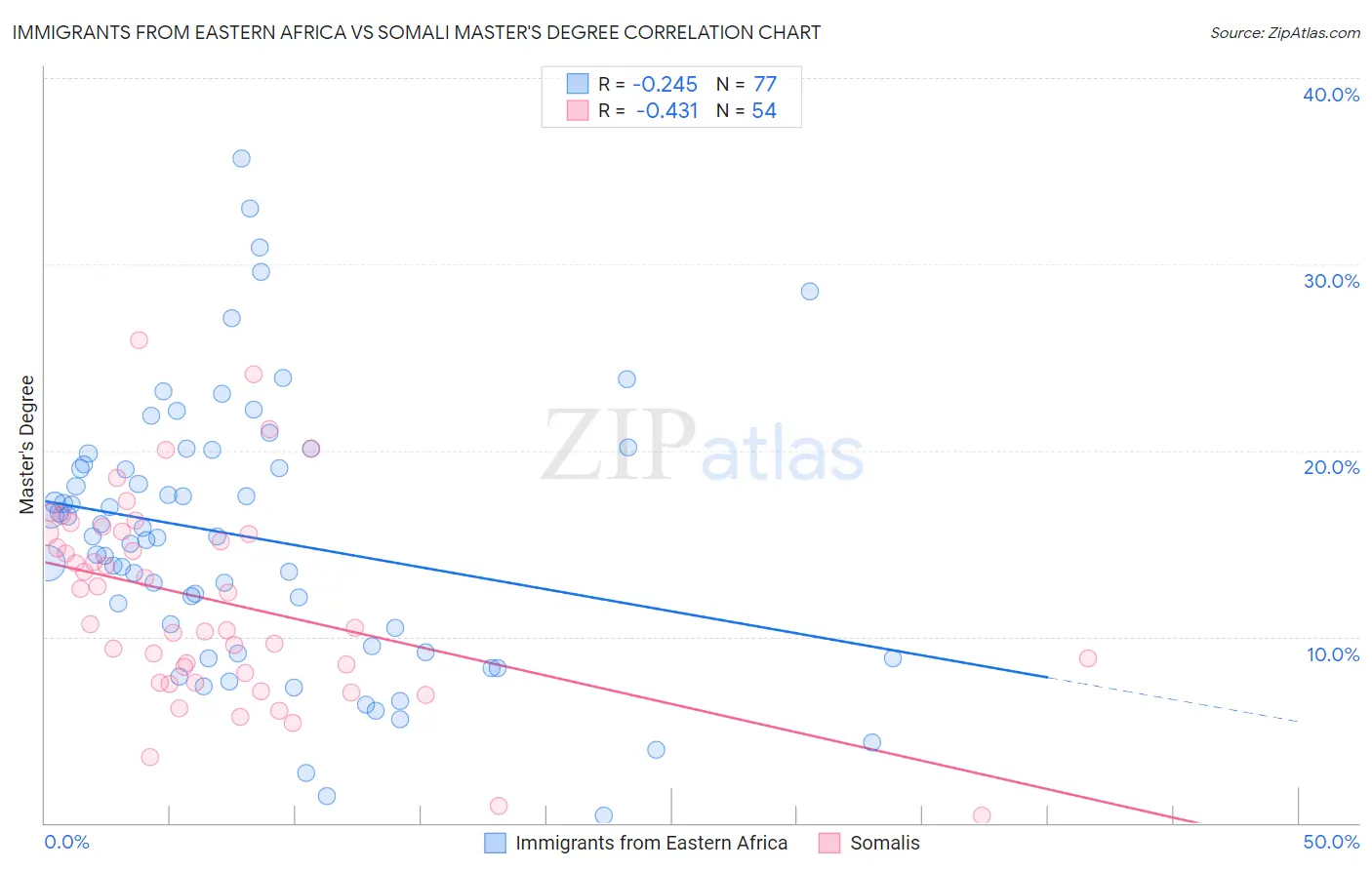 Immigrants from Eastern Africa vs Somali Master's Degree