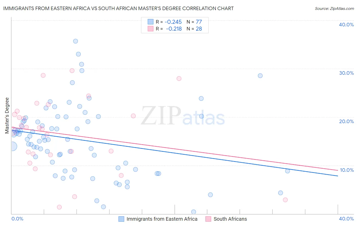 Immigrants from Eastern Africa vs South African Master's Degree