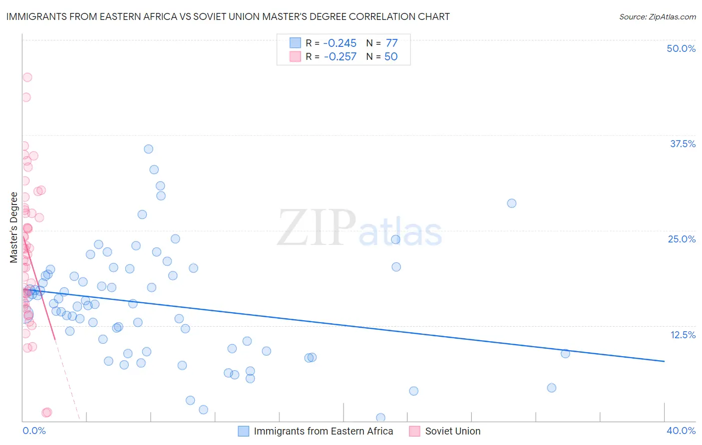 Immigrants from Eastern Africa vs Soviet Union Master's Degree