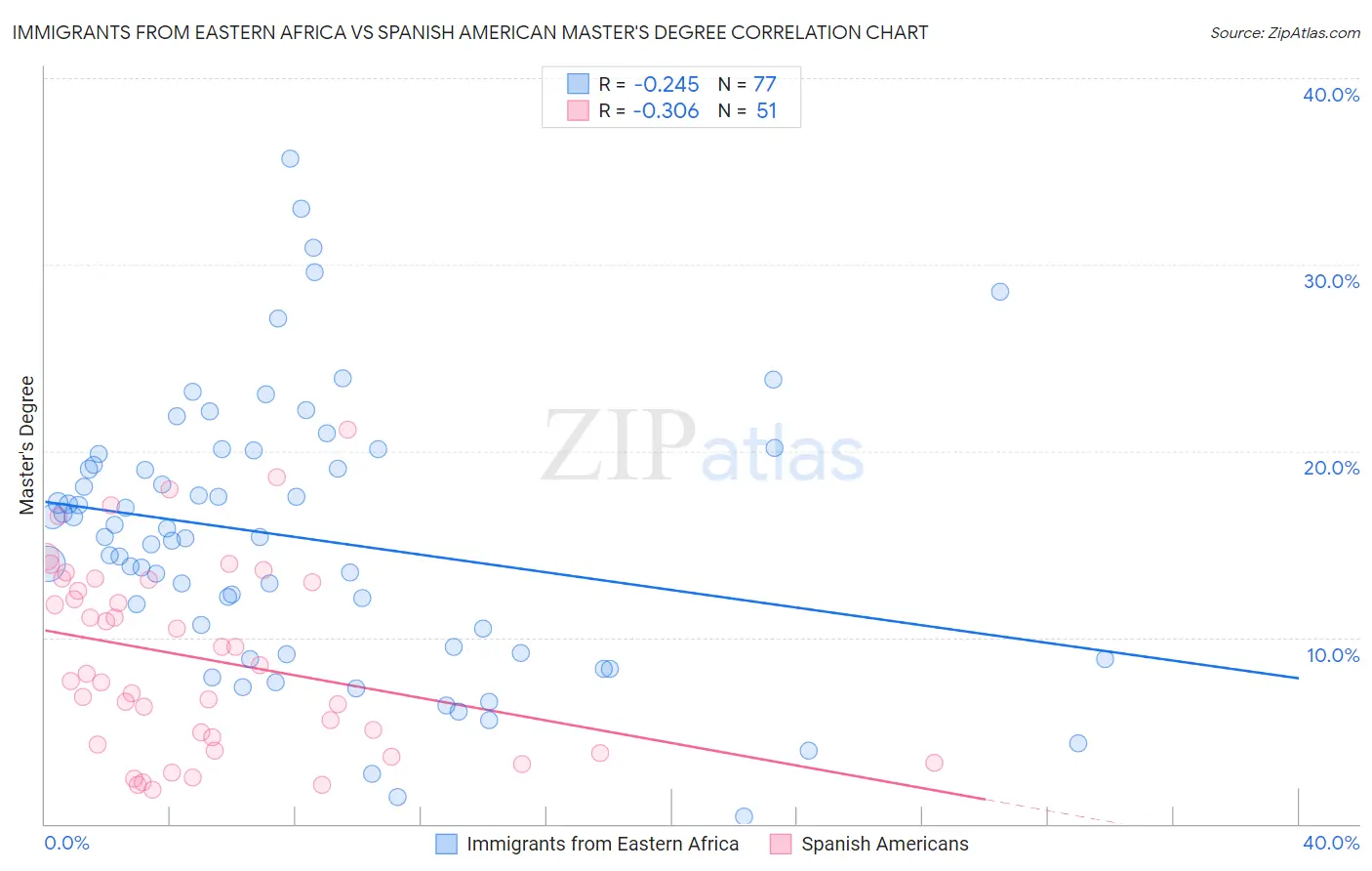Immigrants from Eastern Africa vs Spanish American Master's Degree