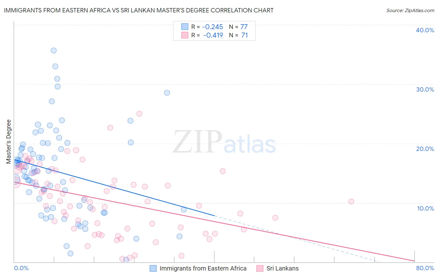 Immigrants from Eastern Africa vs Sri Lankan Master's Degree