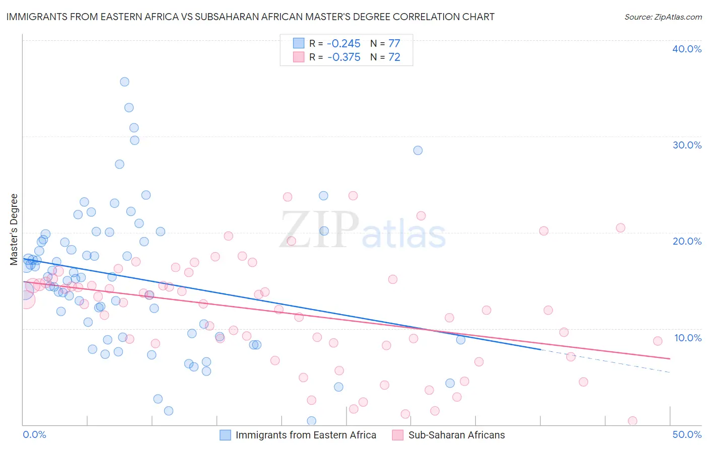 Immigrants from Eastern Africa vs Subsaharan African Master's Degree