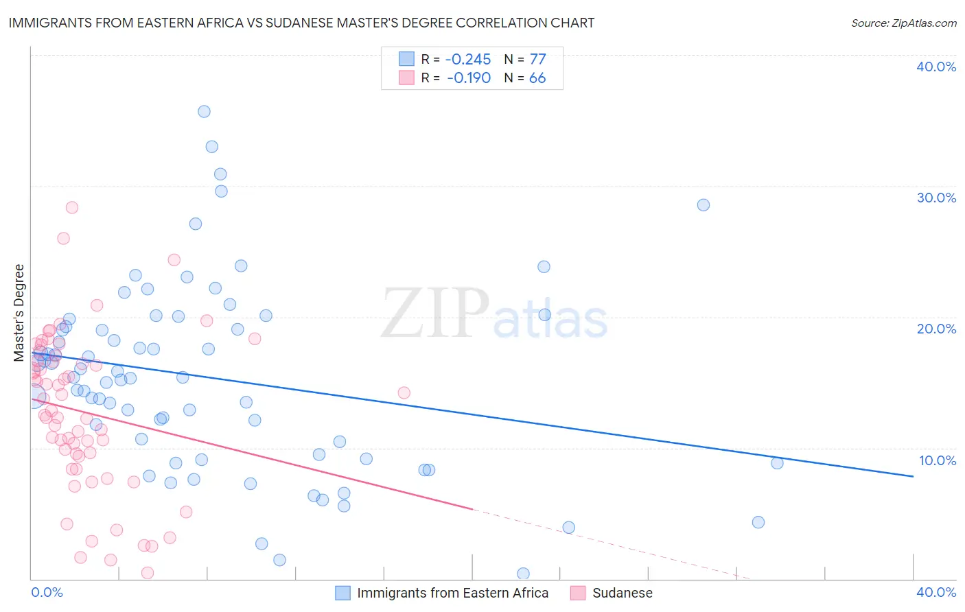 Immigrants from Eastern Africa vs Sudanese Master's Degree
