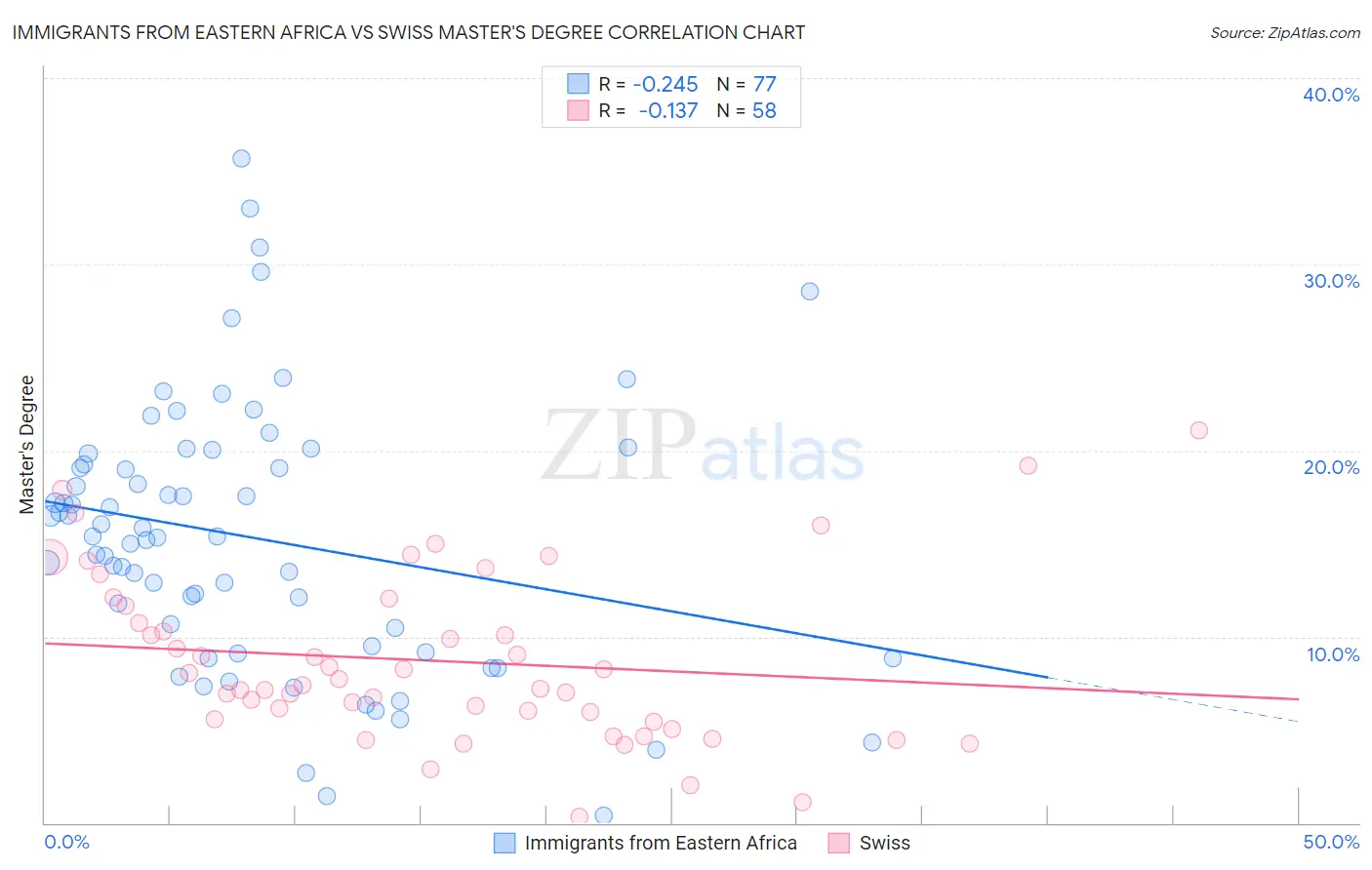 Immigrants from Eastern Africa vs Swiss Master's Degree