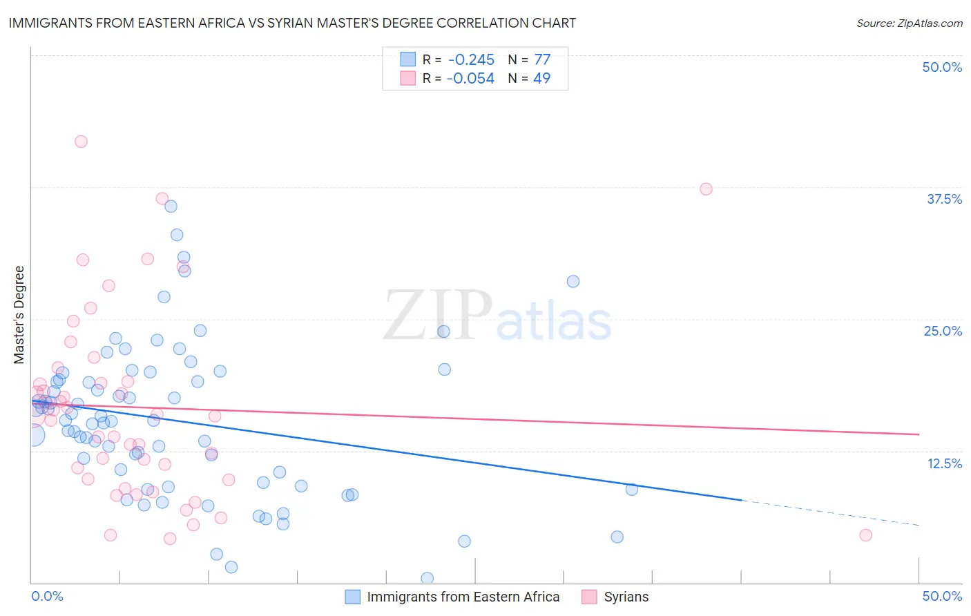 Immigrants from Eastern Africa vs Syrian Master's Degree