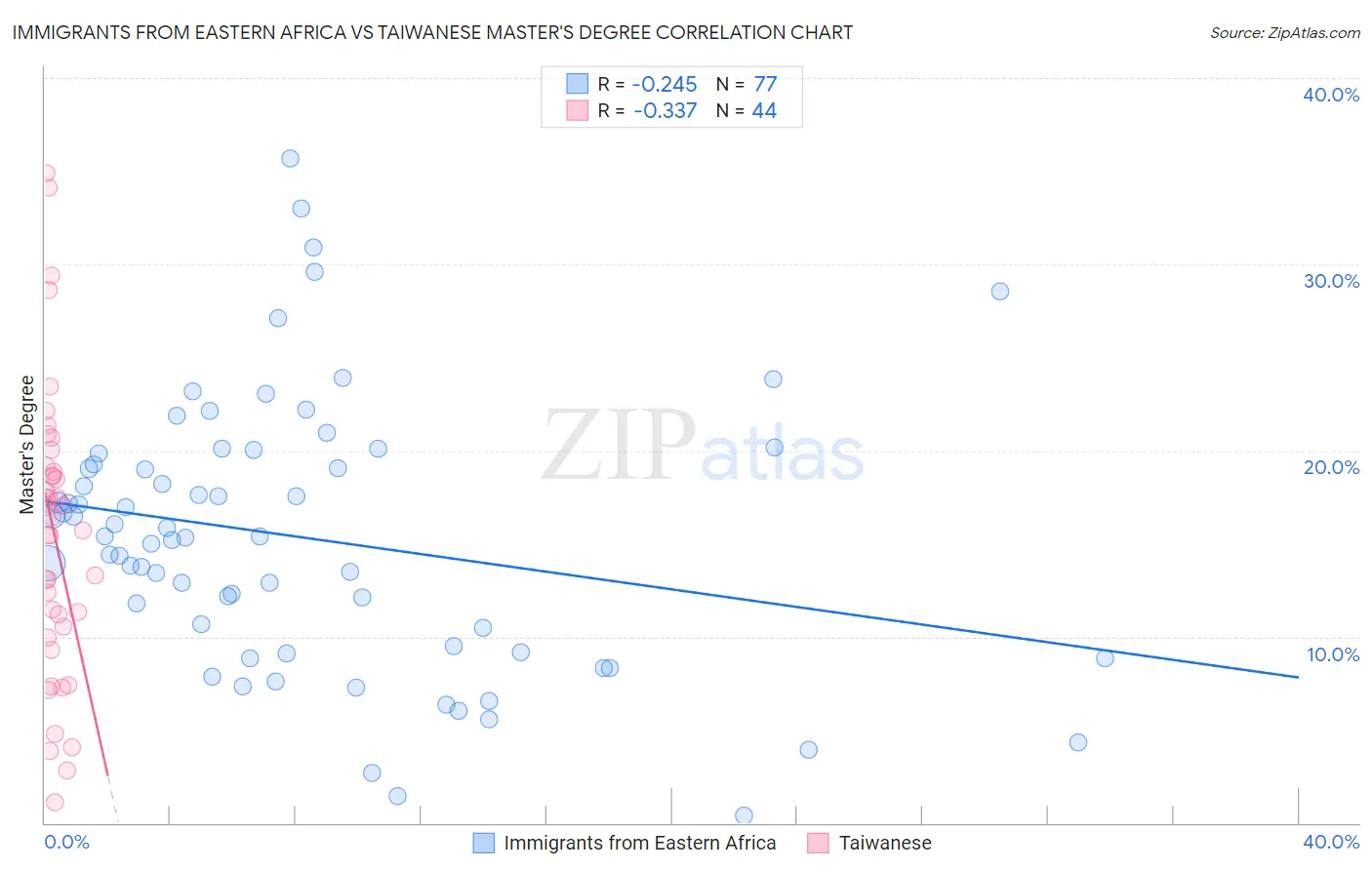 Immigrants from Eastern Africa vs Taiwanese Master's Degree