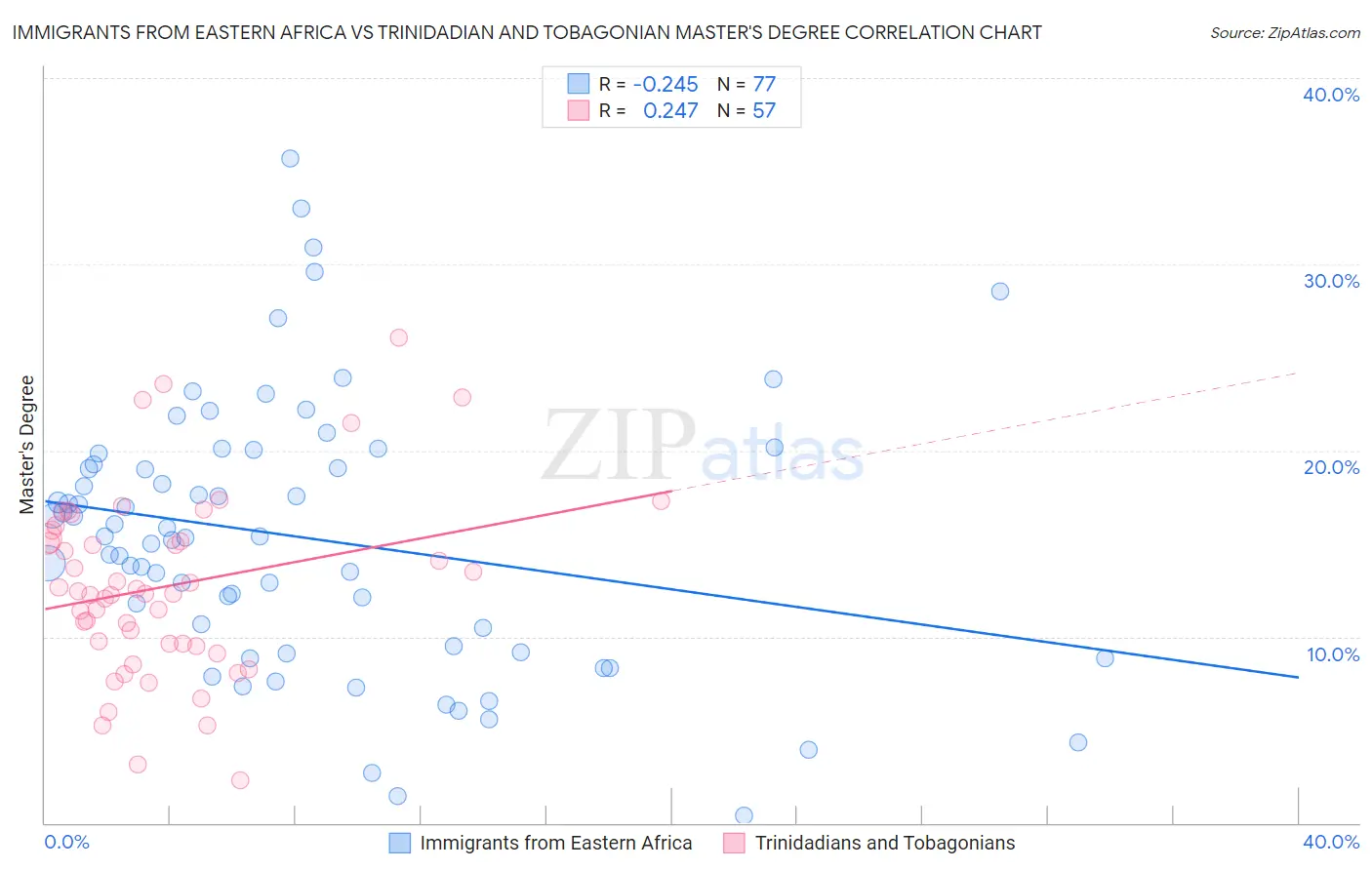 Immigrants from Eastern Africa vs Trinidadian and Tobagonian Master's Degree