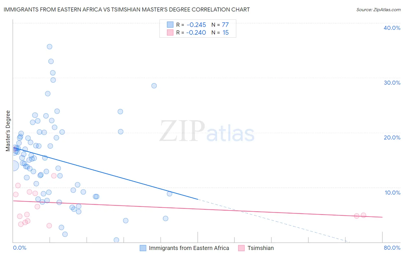 Immigrants from Eastern Africa vs Tsimshian Master's Degree