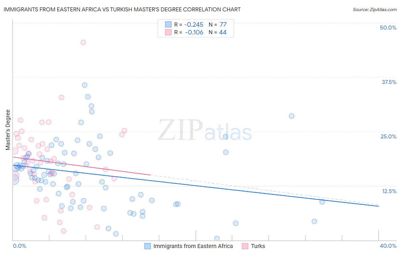 Immigrants from Eastern Africa vs Turkish Master's Degree
