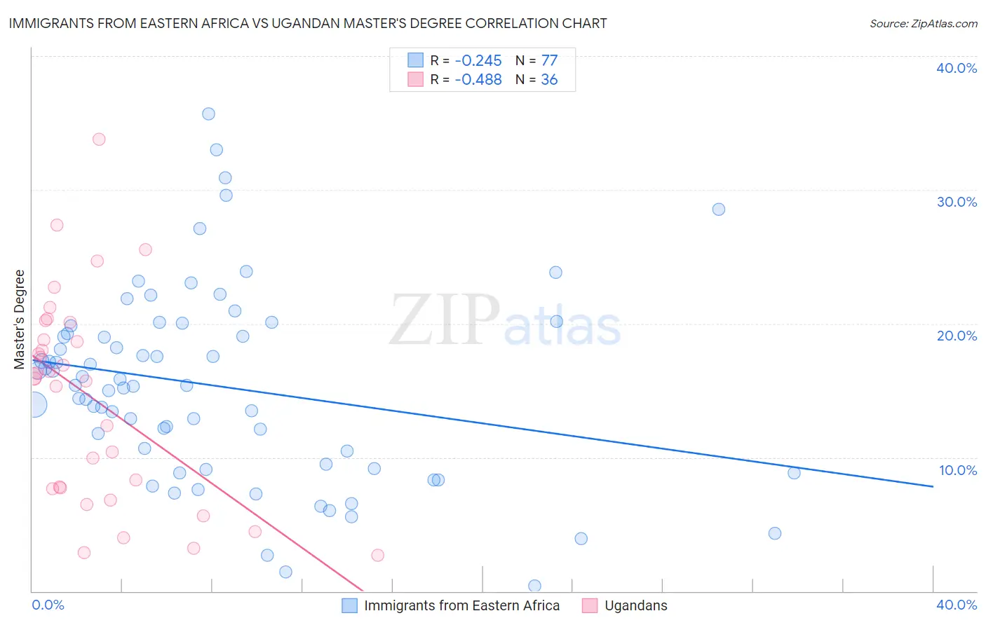 Immigrants from Eastern Africa vs Ugandan Master's Degree
