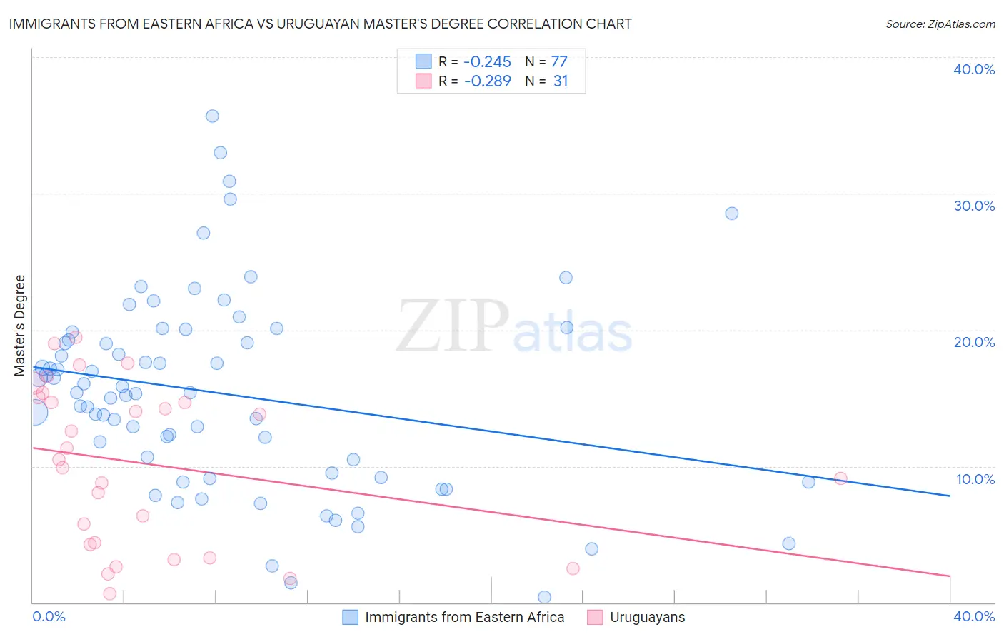 Immigrants from Eastern Africa vs Uruguayan Master's Degree