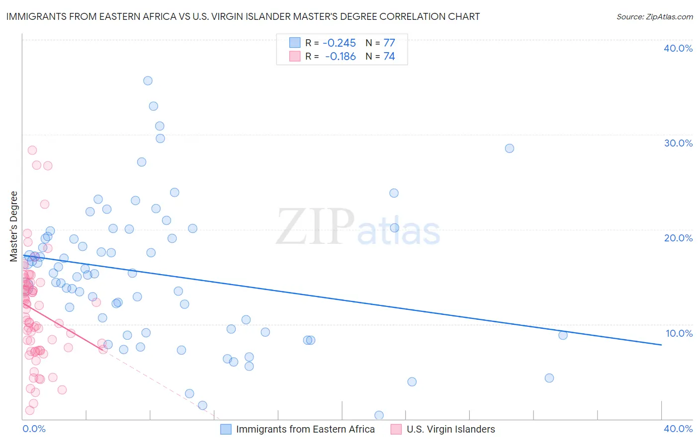 Immigrants from Eastern Africa vs U.S. Virgin Islander Master's Degree