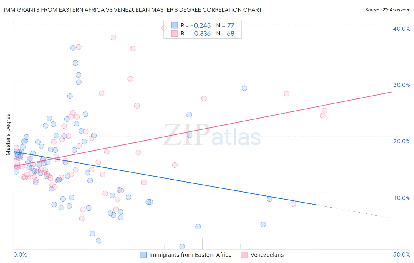 Immigrants from Eastern Africa vs Venezuelan Master's Degree