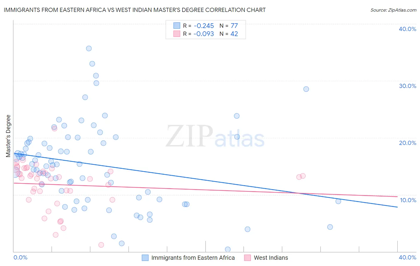 Immigrants from Eastern Africa vs West Indian Master's Degree