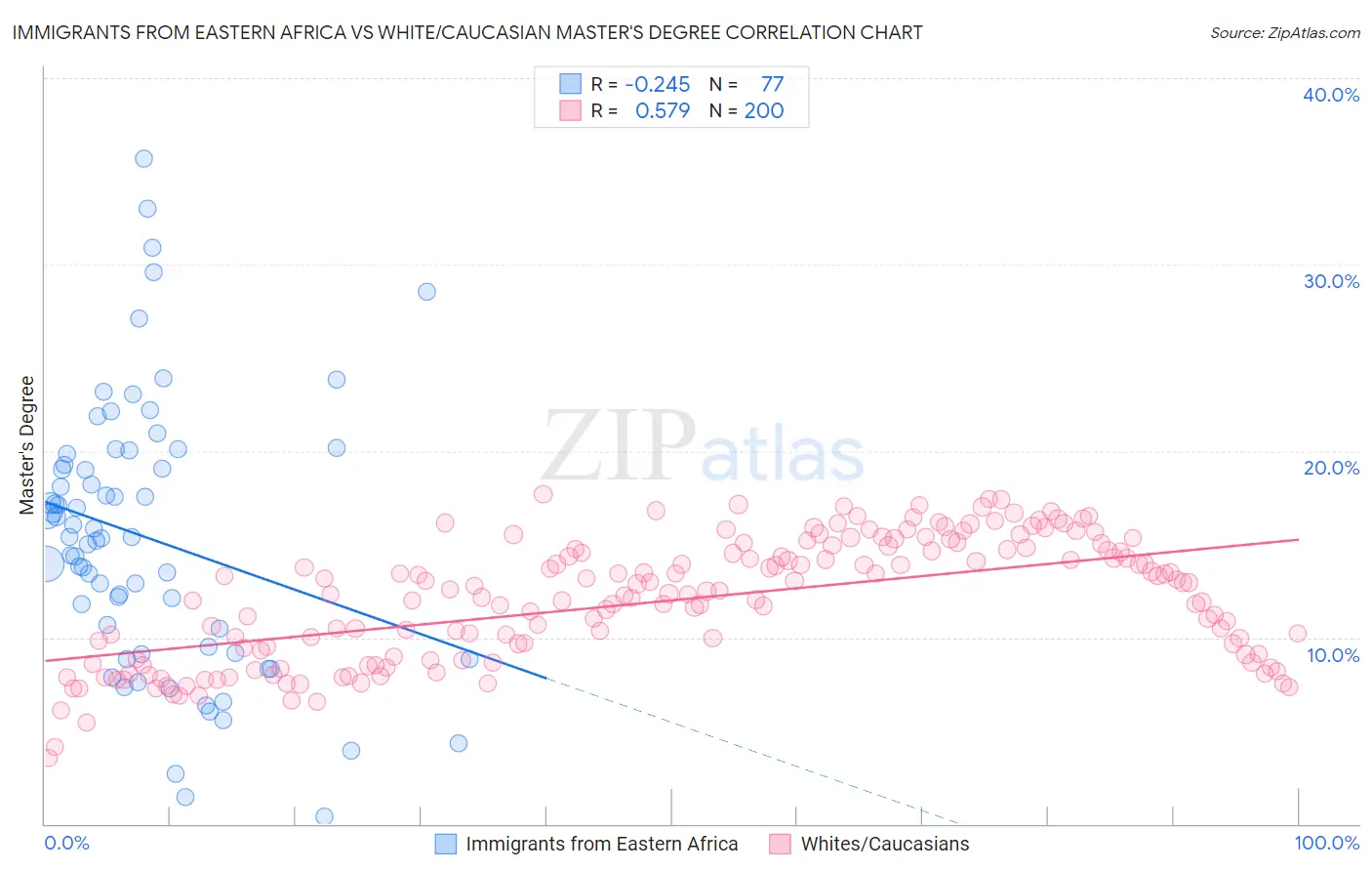Immigrants from Eastern Africa vs White/Caucasian Master's Degree