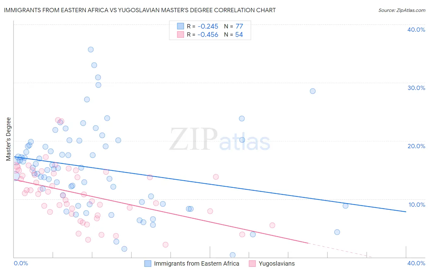 Immigrants from Eastern Africa vs Yugoslavian Master's Degree