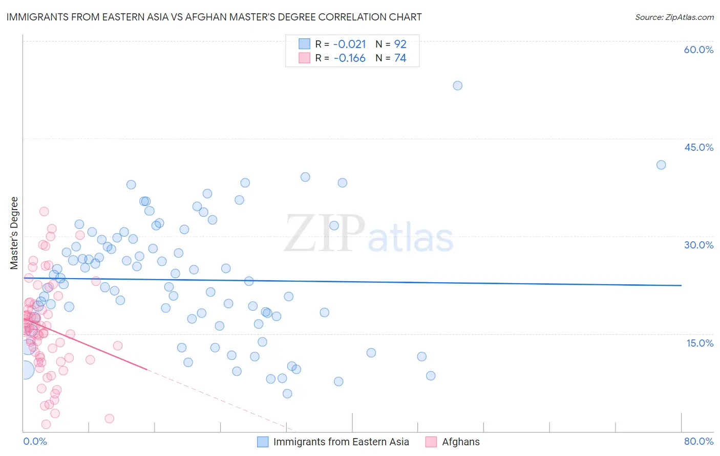 Immigrants from Eastern Asia vs Afghan Master's Degree