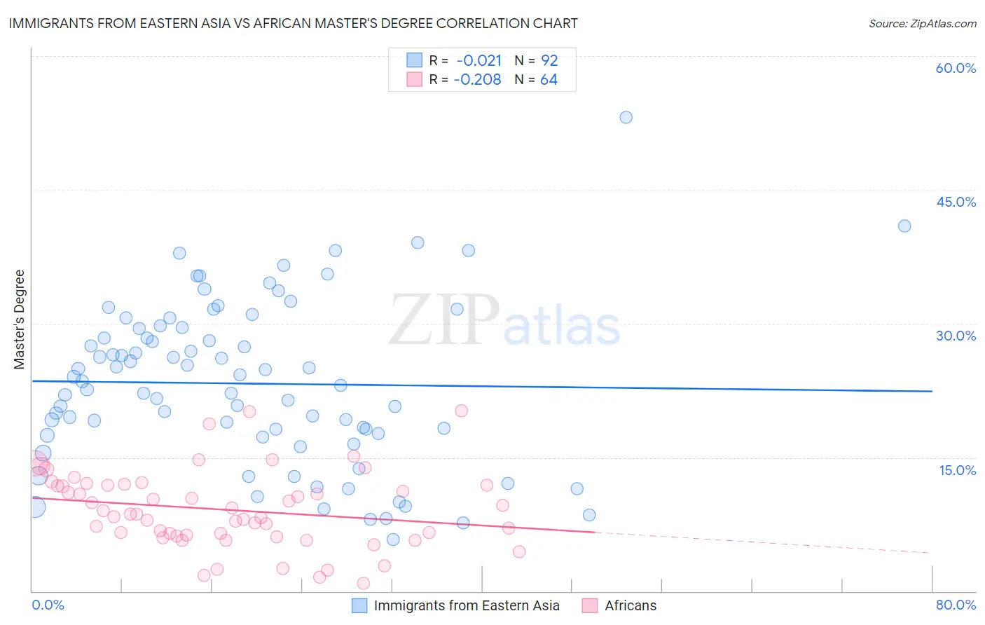 Immigrants from Eastern Asia vs African Master's Degree