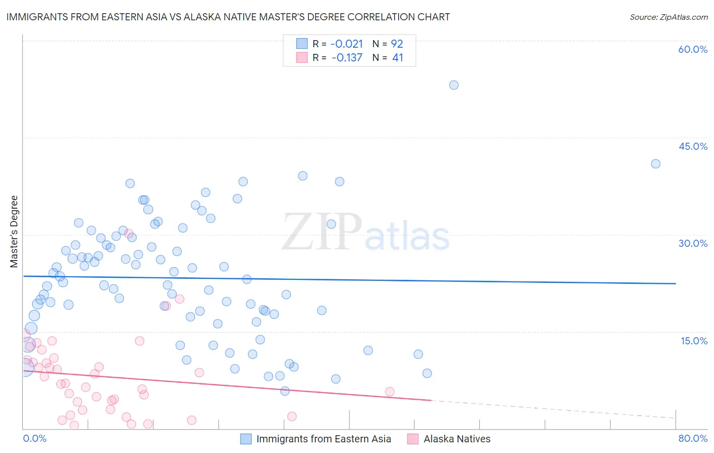 Immigrants from Eastern Asia vs Alaska Native Master's Degree