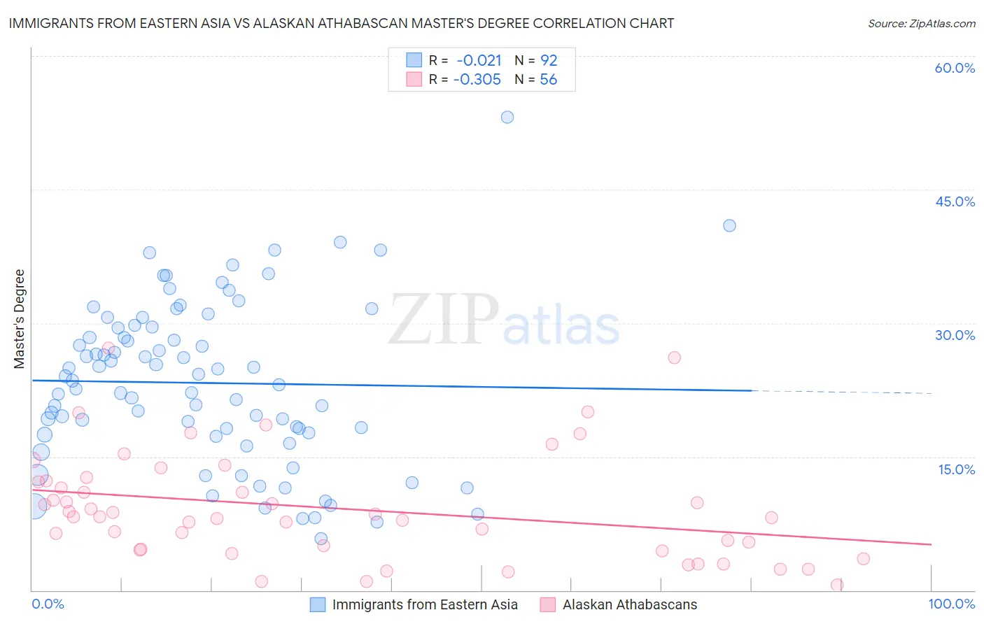 Immigrants from Eastern Asia vs Alaskan Athabascan Master's Degree