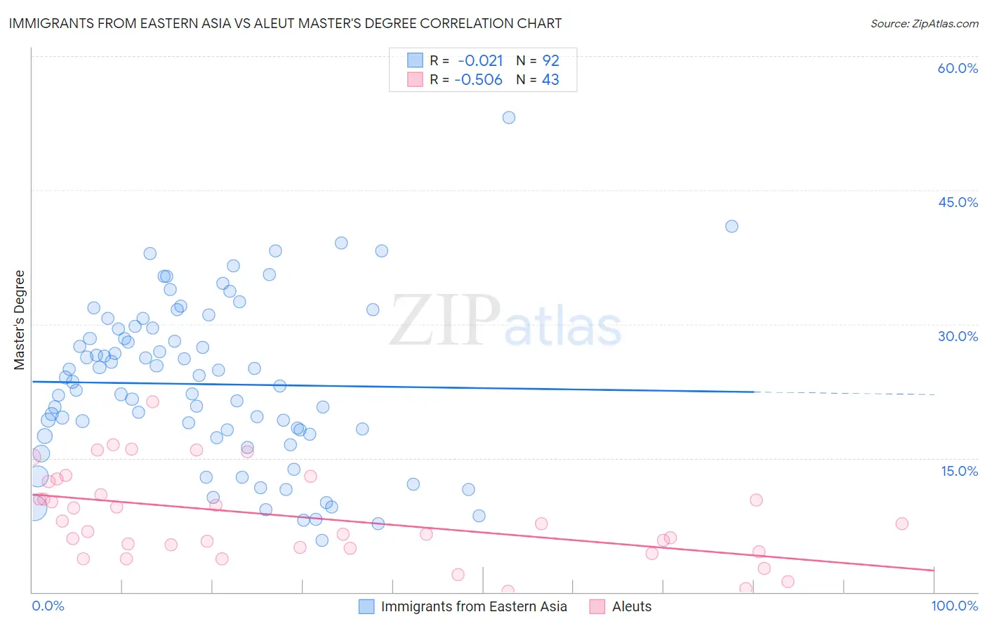 Immigrants from Eastern Asia vs Aleut Master's Degree