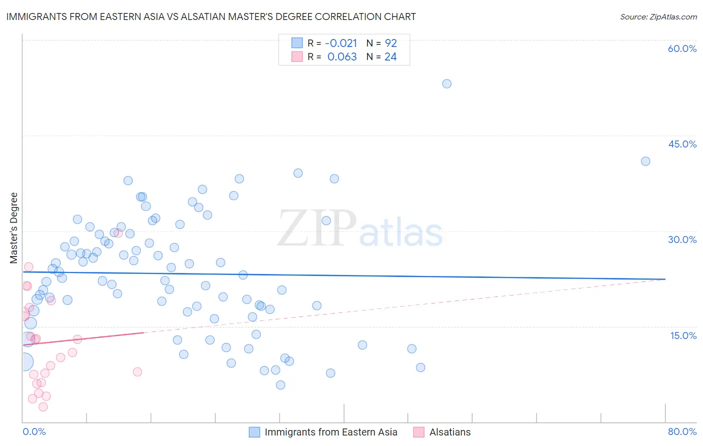 Immigrants from Eastern Asia vs Alsatian Master's Degree