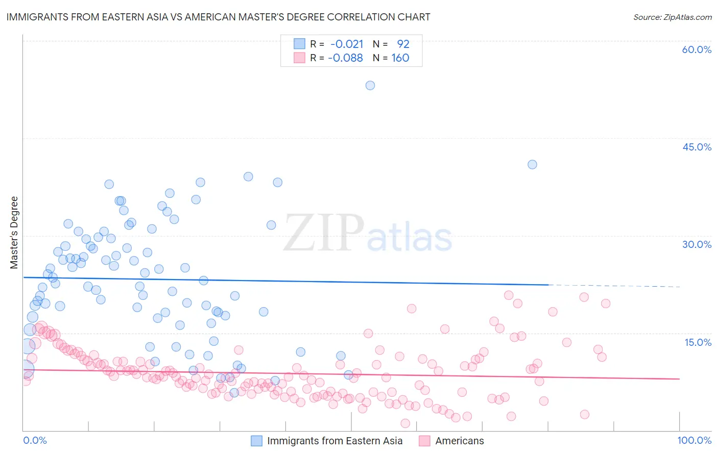 Immigrants from Eastern Asia vs American Master's Degree