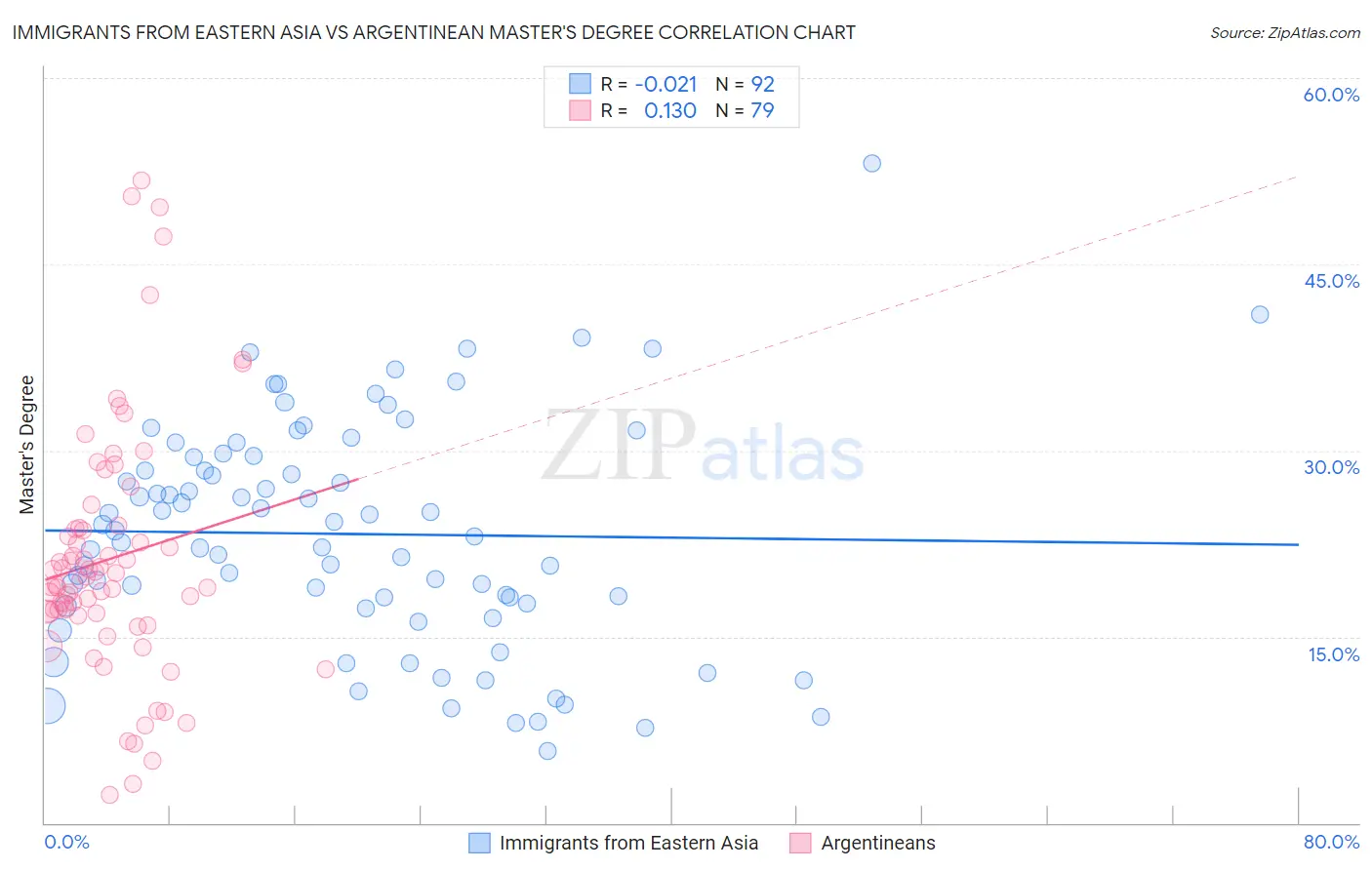 Immigrants from Eastern Asia vs Argentinean Master's Degree