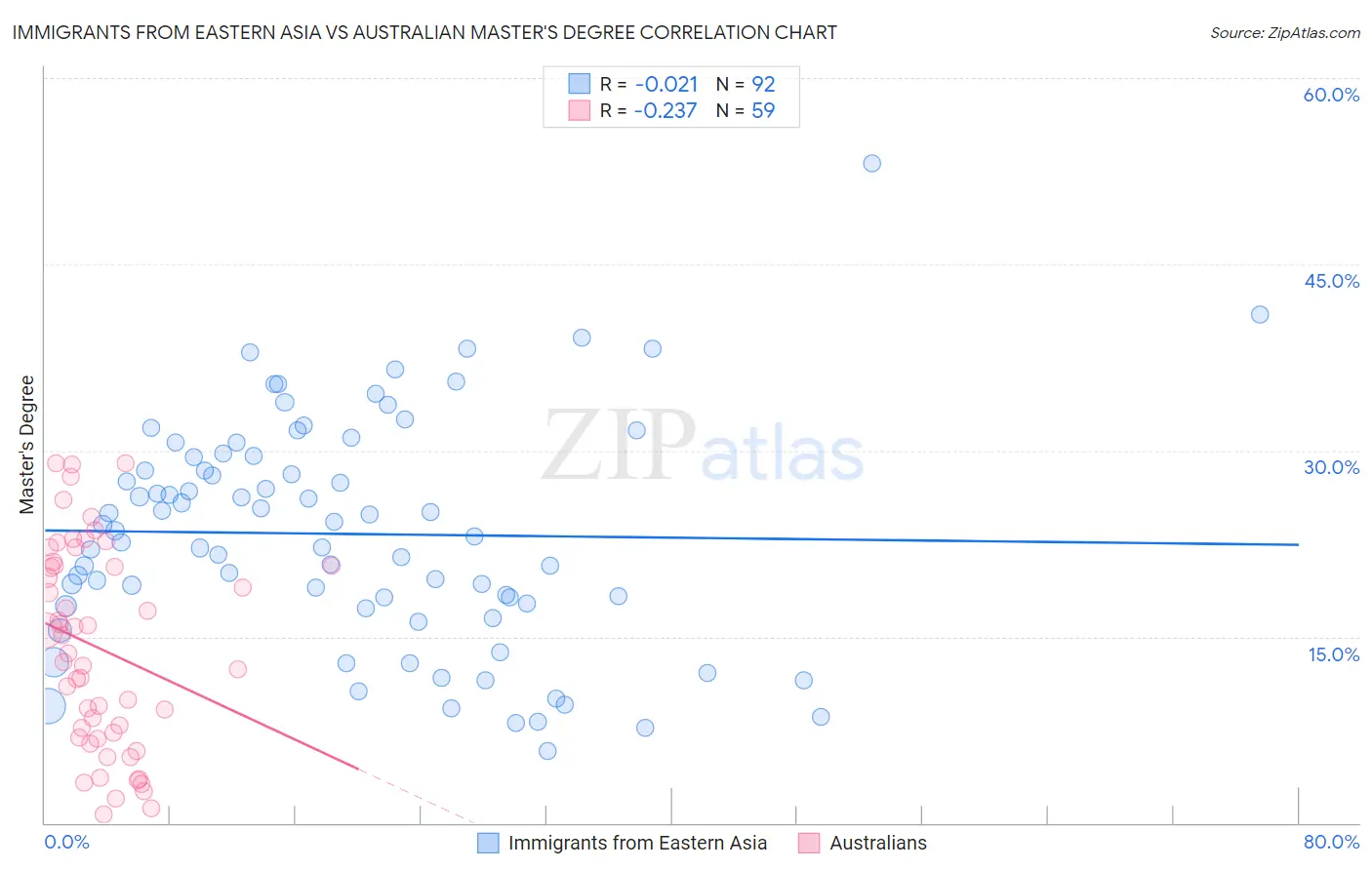 Immigrants from Eastern Asia vs Australian Master's Degree