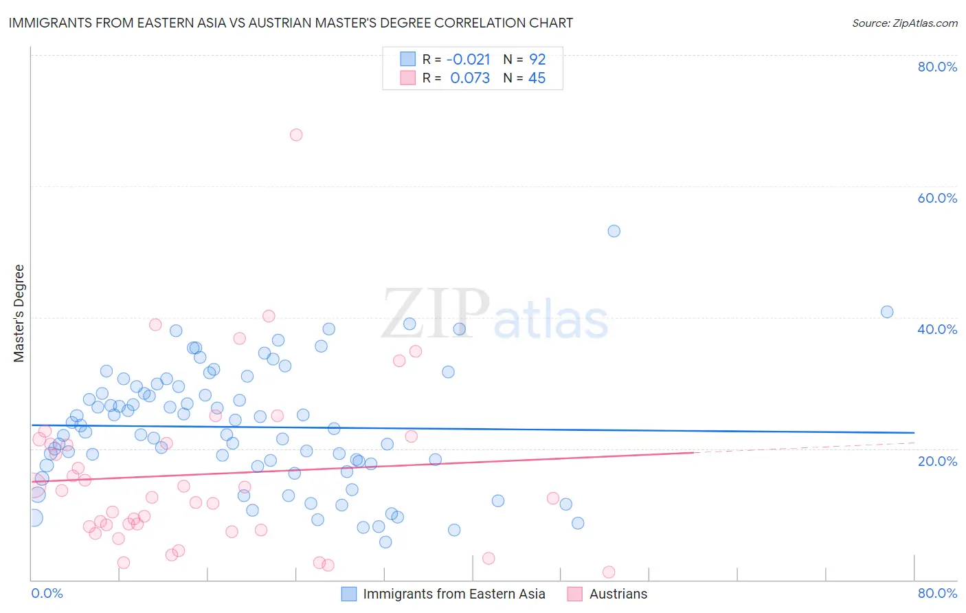 Immigrants from Eastern Asia vs Austrian Master's Degree