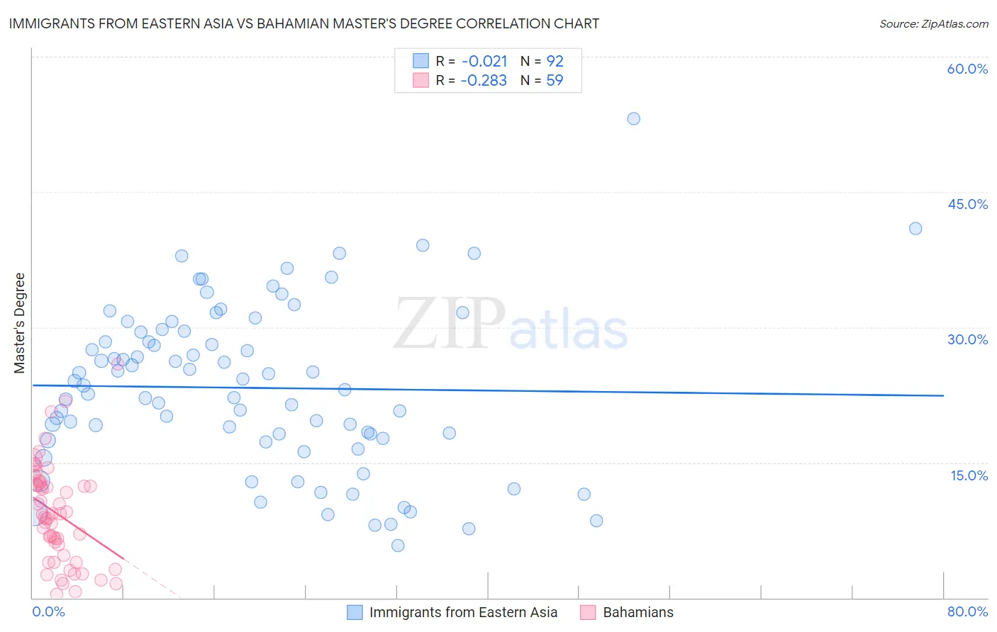 Immigrants from Eastern Asia vs Bahamian Master's Degree