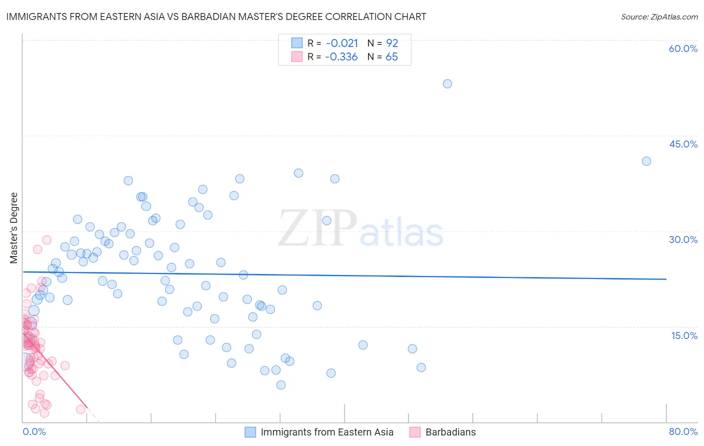 Immigrants from Eastern Asia vs Barbadian Master's Degree