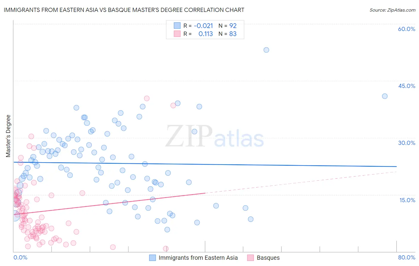 Immigrants from Eastern Asia vs Basque Master's Degree