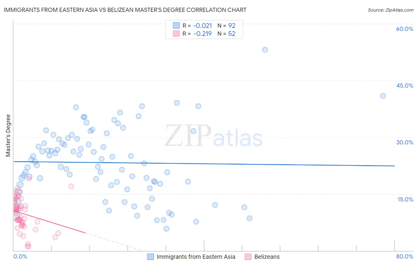 Immigrants from Eastern Asia vs Belizean Master's Degree
