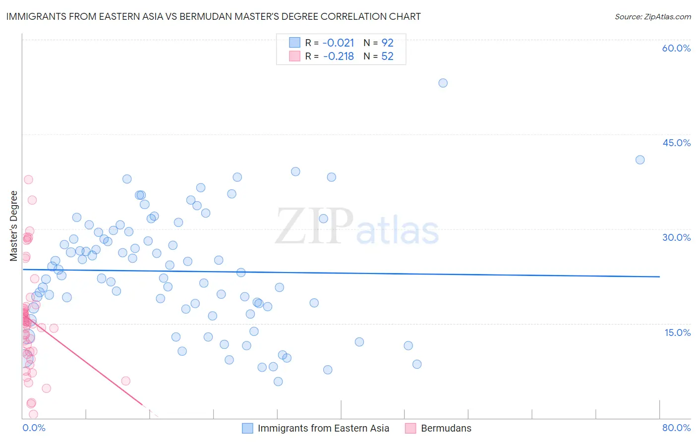 Immigrants from Eastern Asia vs Bermudan Master's Degree