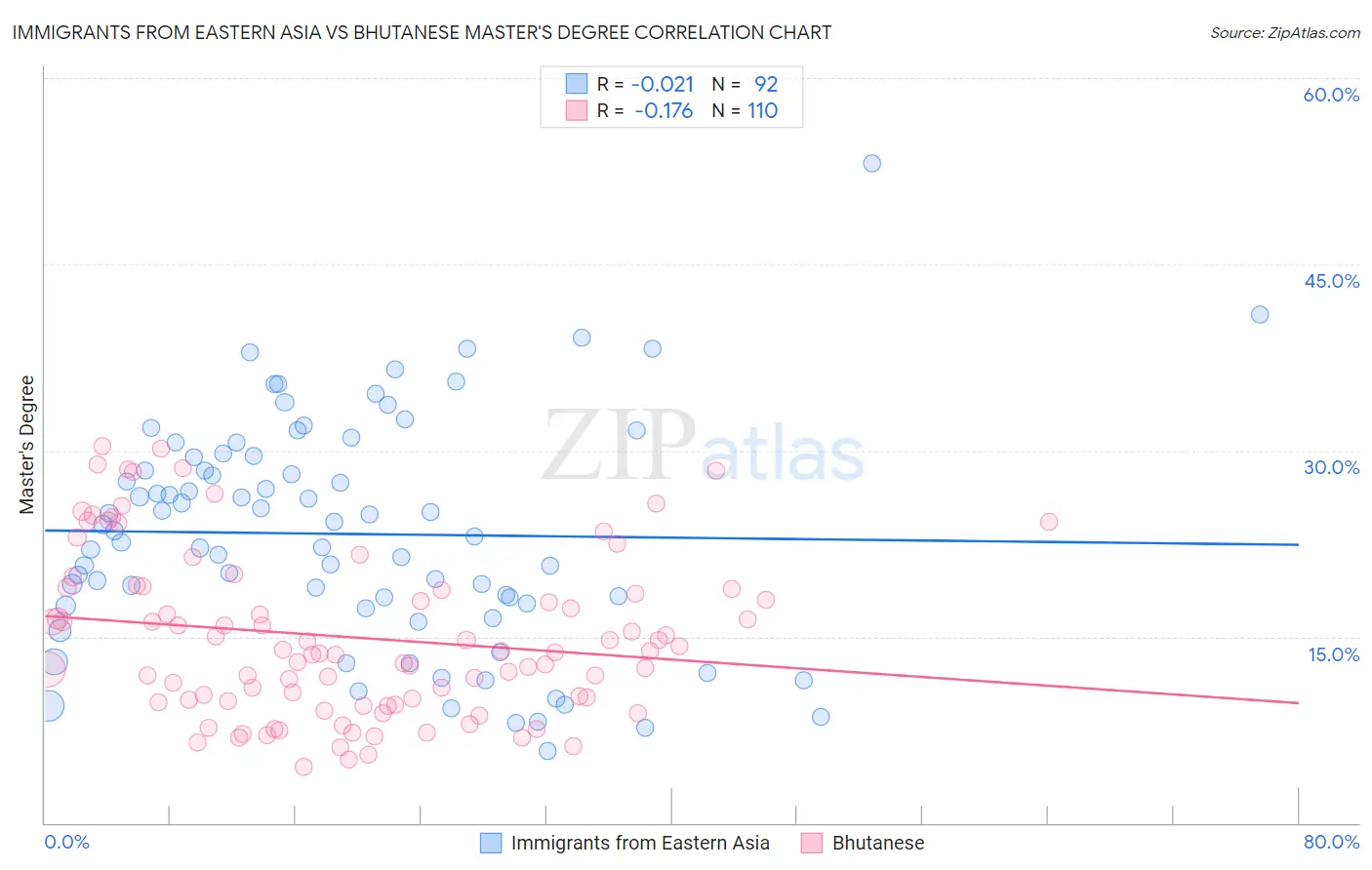 Immigrants from Eastern Asia vs Bhutanese Master's Degree