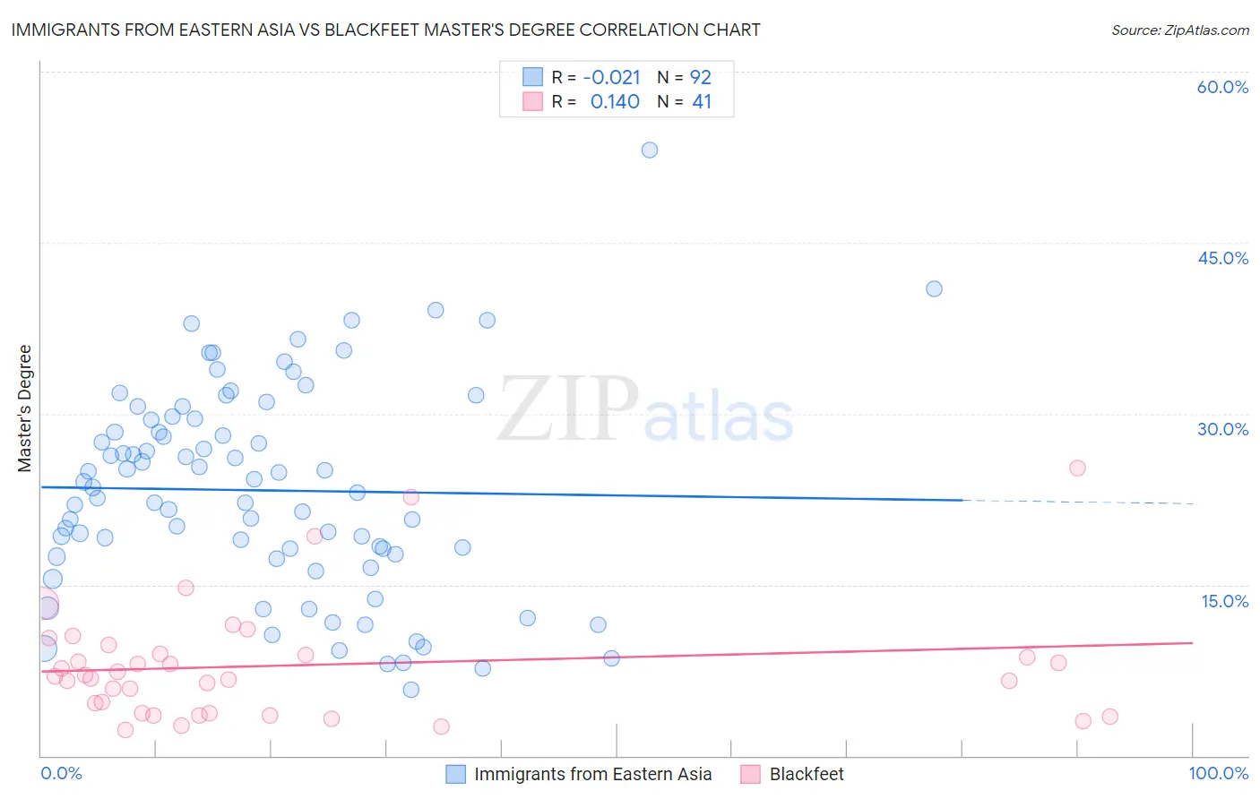 Immigrants from Eastern Asia vs Blackfeet Master's Degree
