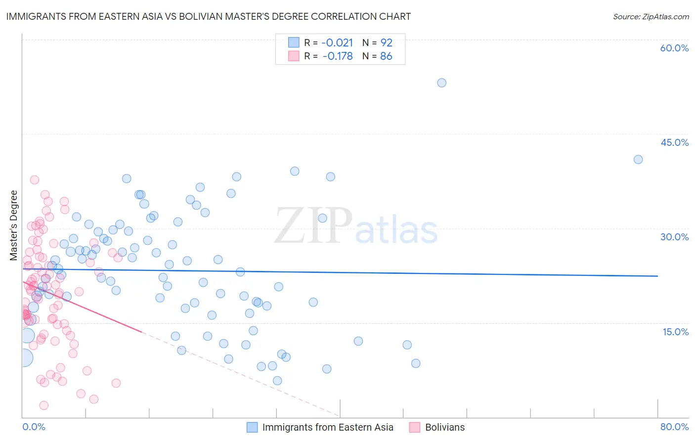 Immigrants from Eastern Asia vs Bolivian Master's Degree